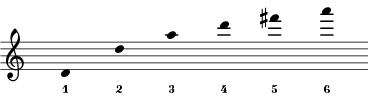 Harmonics series for D